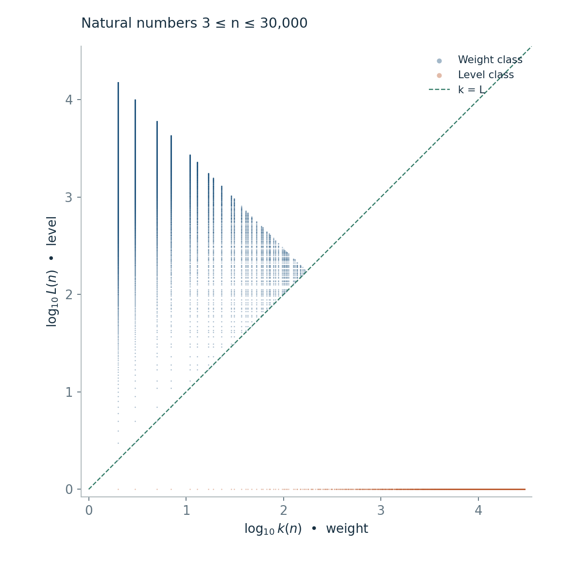 Figure 2. Fresh decomposition of all natural numbers 3 ≤ n ≤ 30,000. The upper-left structure is made of least-prime-factor columns. The lower horizontal line consists exactly of n with n − 1 prime. There are no composite reflected integers below the diagonal.