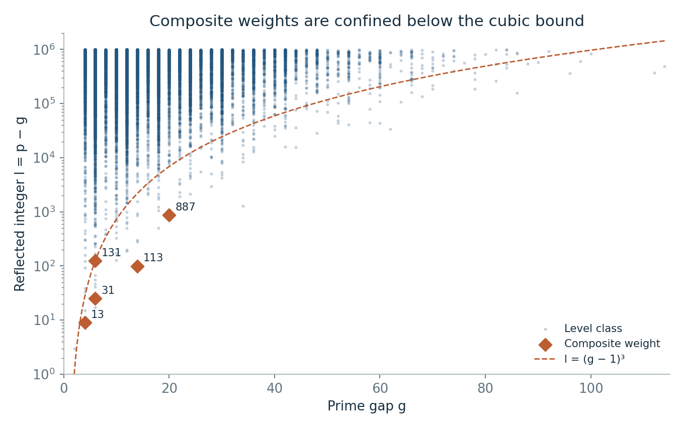 Figure 3. Fresh data at p ≤ 10⁶. The cubic bound applies to the copper diamonds: level-classified primes with composite weight. It is not an exclusion boundary for all level-classified primes. The witness 131 lies on the curve.