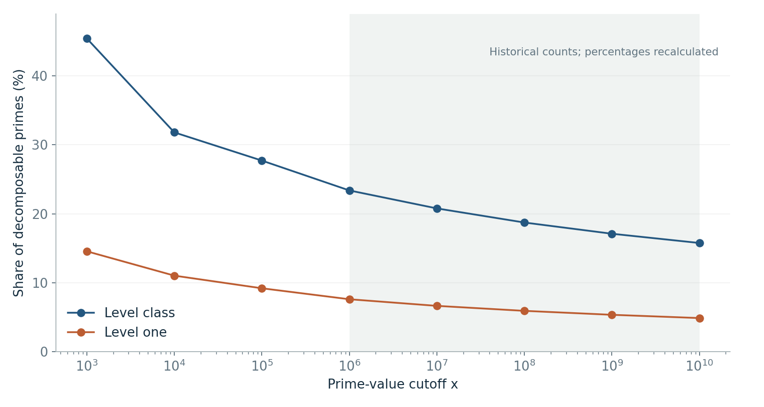 Figure 4. Level and level-one shares over prime-value cutoffs. Counts through 10⁶ were recomputed here; the shaded range uses the supplied historical census through 10¹⁰. Connecting segments guide the eye and are not fitted laws.