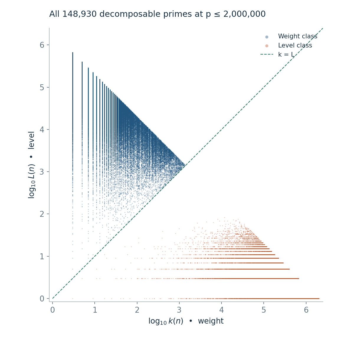 Figure 5. Fresh prime weight–level plot: all 148,930 decomposable primes p ≤ 2,000,000. Weight class: 115,476; level class: 33,454, or 22.4629%; ties: 14. Each input term contributes a point, although distinct terms can overlap at the same projected coordinates.