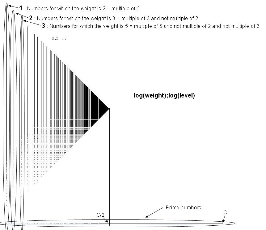 Supplied image A. sieveNb.jpg — historical annotated natural-number plot.