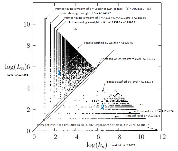 Supplied image C. classification_primes.jpg — historical annotated prime classification.