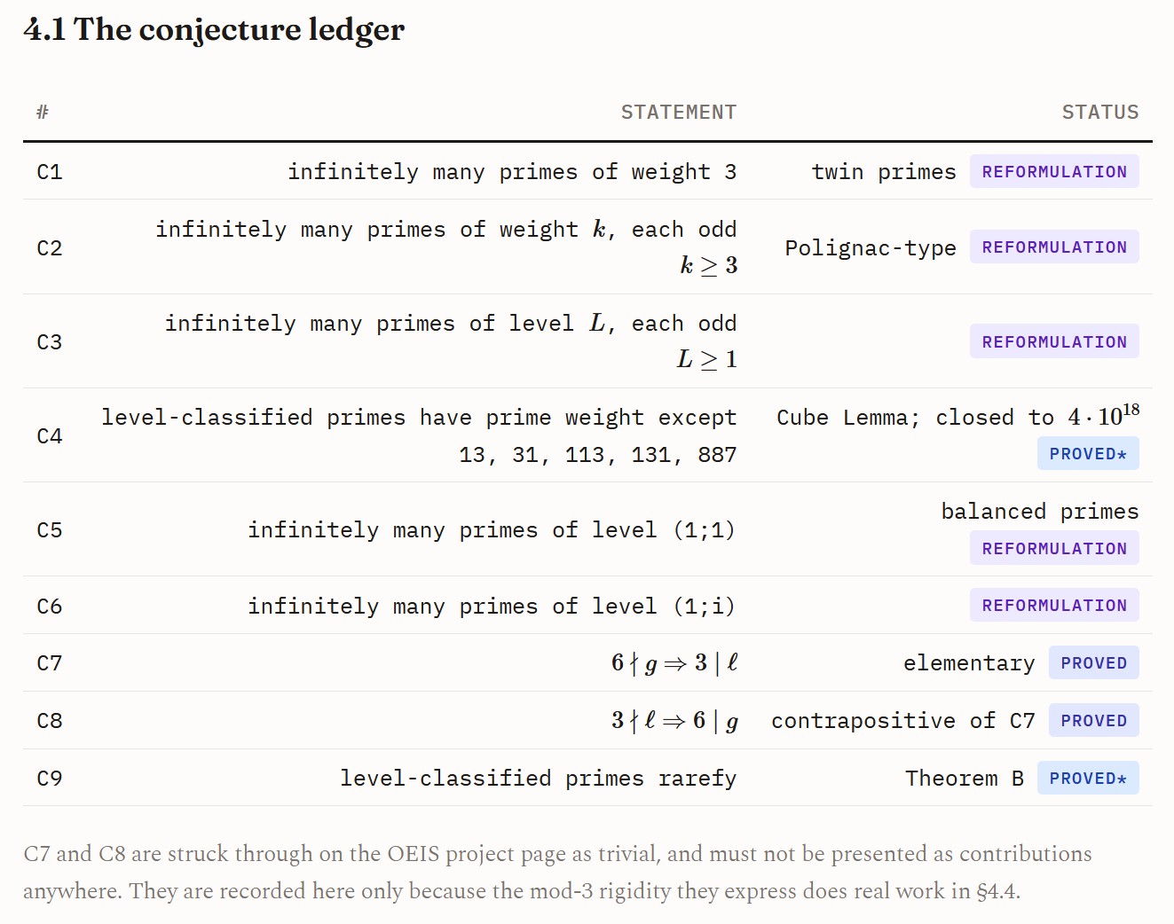 Supplied image G. Capture d’écran 2026-07-29 125239.jpg — historical proof-status ledger.