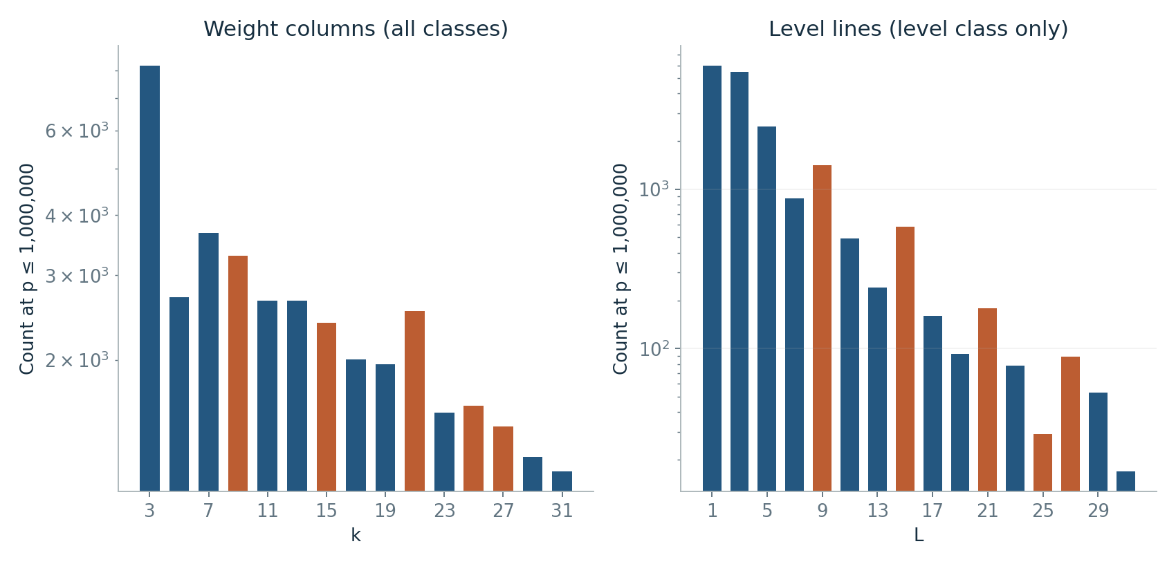 Figure 6. Fresh column and line counts at p ≤ 10⁶. In these two bar charts only, copper marks composite coordinate values; blue marks primes and the value 1. The right panel counts levels only within the level class. The populations and colour convention are stated to prevent confusion with the scatter plots.