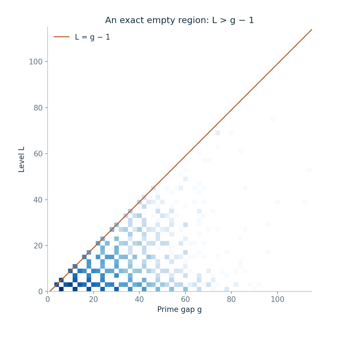 Figure 7. Fresh joint occupancy of gap and level among level-classified primes p ≤ 10⁶. Cells have width 2 in each coordinate and logarithmic colour intensity. Their centres have even g and odd L. The empty region above L = g − 1 is explained by divisor localisation, not by sampling scarcity.