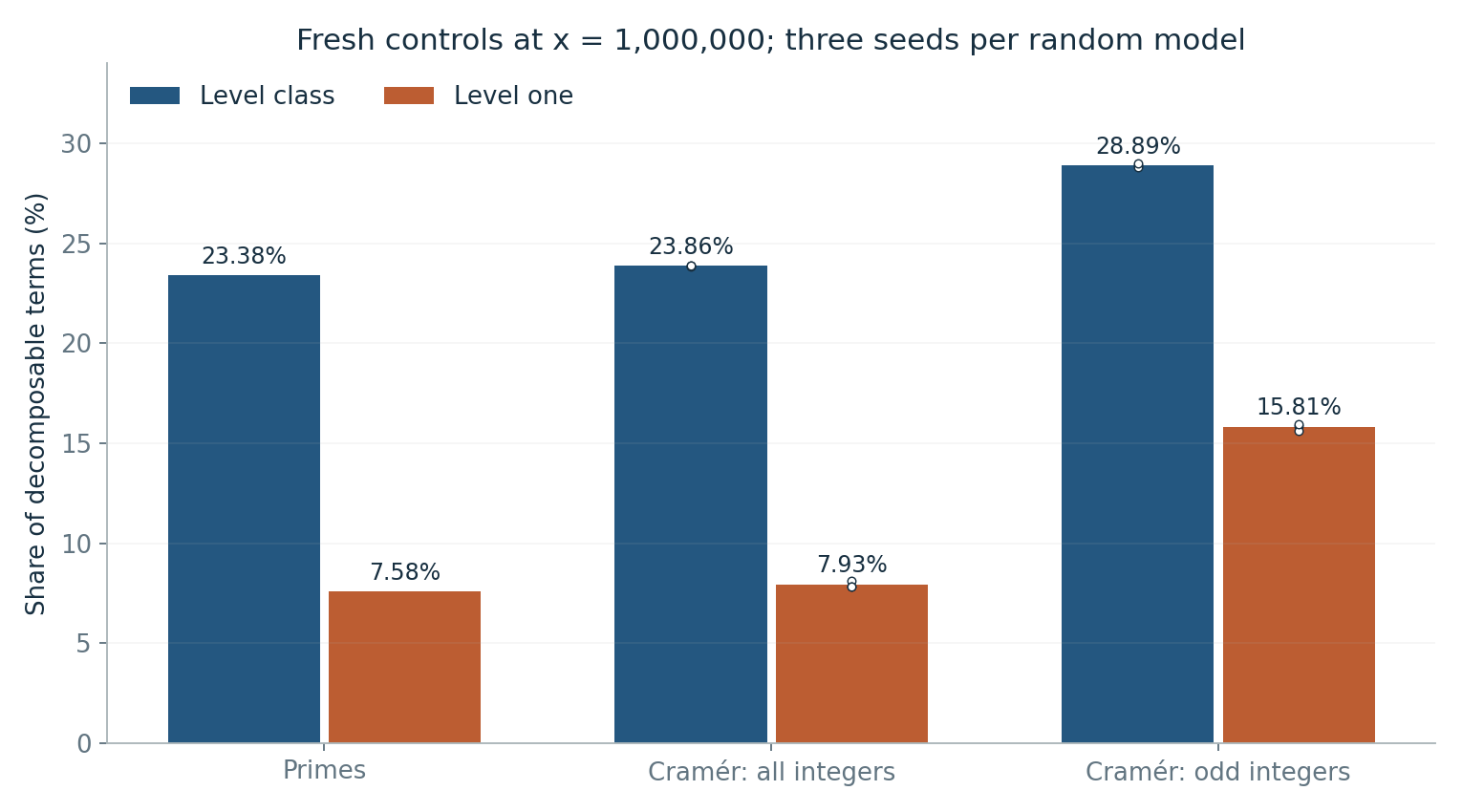 Figure 8. Fresh controls at x = 10⁶. Bars give the mean across the three seeds; small outlined dots show the individual runs. The prime bars are the exact census. The figure is a finite comparison, not a claim that the model’s errors have a proven limiting distribution.